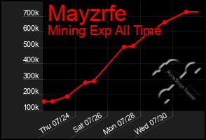 Total Graph of Mayzrfe
