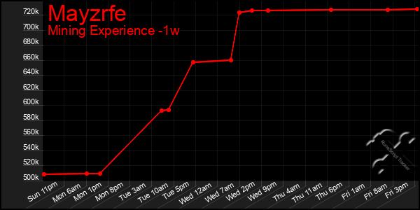Last 7 Days Graph of Mayzrfe