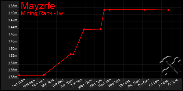 Last 7 Days Graph of Mayzrfe