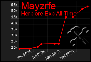 Total Graph of Mayzrfe