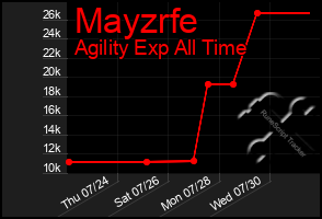 Total Graph of Mayzrfe
