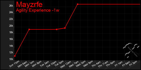 Last 7 Days Graph of Mayzrfe