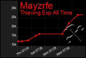 Total Graph of Mayzrfe