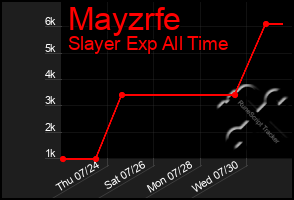 Total Graph of Mayzrfe