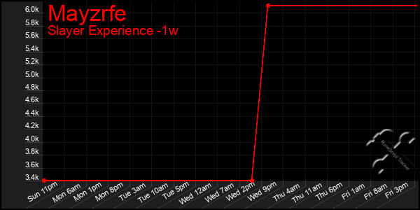 Last 7 Days Graph of Mayzrfe