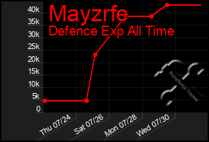 Total Graph of Mayzrfe
