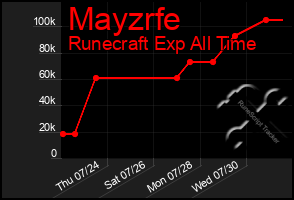 Total Graph of Mayzrfe