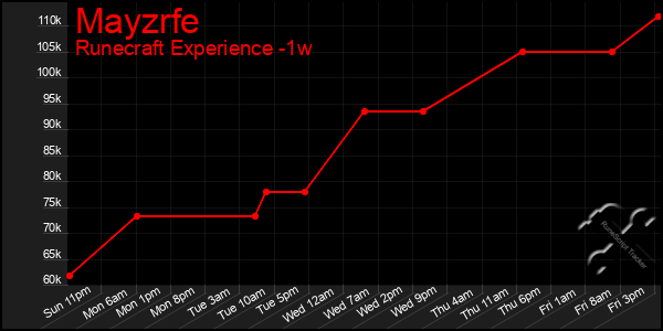 Last 7 Days Graph of Mayzrfe