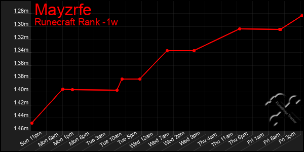 Last 7 Days Graph of Mayzrfe