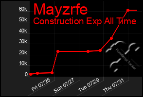 Total Graph of Mayzrfe