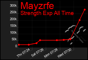 Total Graph of Mayzrfe