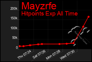 Total Graph of Mayzrfe