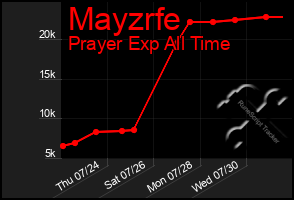 Total Graph of Mayzrfe