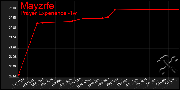 Last 7 Days Graph of Mayzrfe