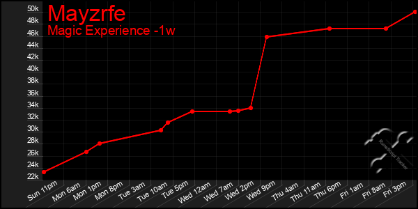 Last 7 Days Graph of Mayzrfe
