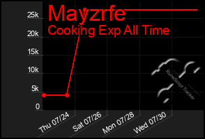 Total Graph of Mayzrfe