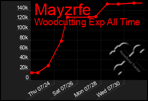 Total Graph of Mayzrfe