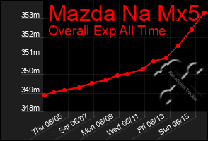 Total Graph of Mazda Na Mx5