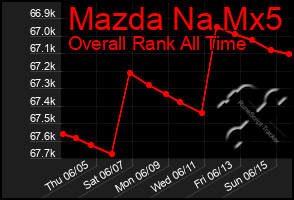 Total Graph of Mazda Na Mx5