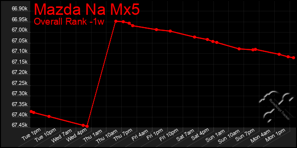 1 Week Graph of Mazda Na Mx5