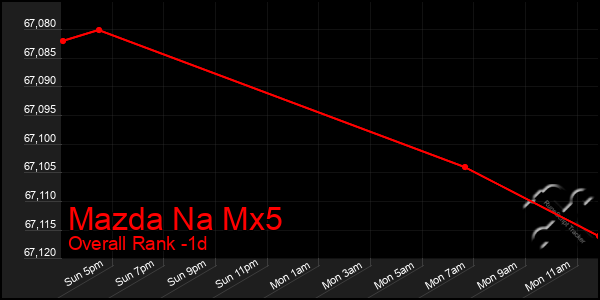 Last 24 Hours Graph of Mazda Na Mx5