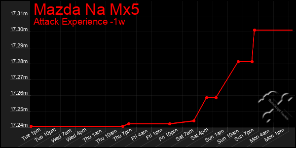 Last 7 Days Graph of Mazda Na Mx5