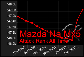 Total Graph of Mazda Na Mx5