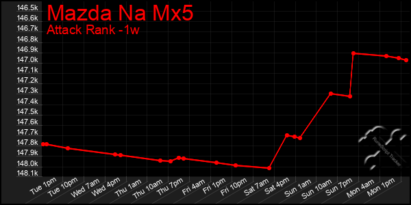 Last 7 Days Graph of Mazda Na Mx5