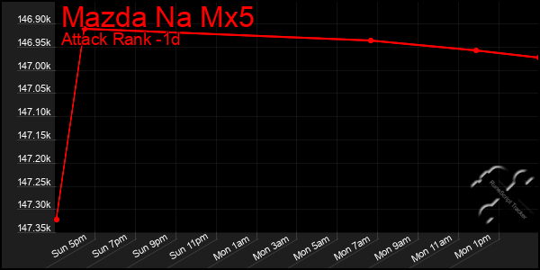 Last 24 Hours Graph of Mazda Na Mx5