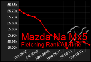 Total Graph of Mazda Na Mx5