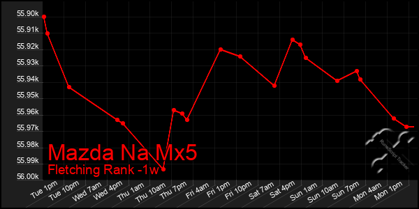 Last 7 Days Graph of Mazda Na Mx5