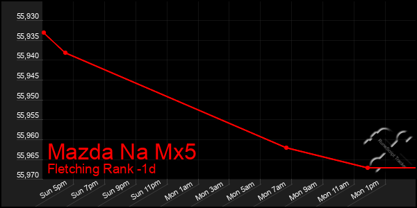 Last 24 Hours Graph of Mazda Na Mx5