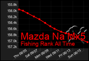 Total Graph of Mazda Na Mx5