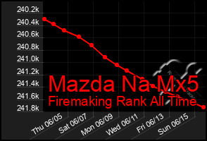 Total Graph of Mazda Na Mx5