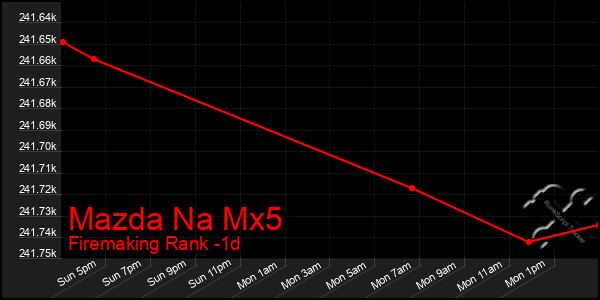 Last 24 Hours Graph of Mazda Na Mx5