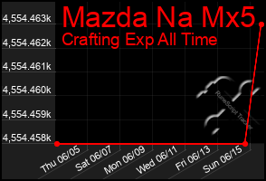 Total Graph of Mazda Na Mx5