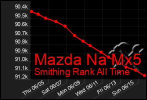 Total Graph of Mazda Na Mx5