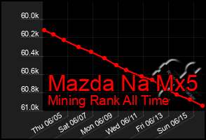 Total Graph of Mazda Na Mx5