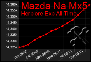 Total Graph of Mazda Na Mx5