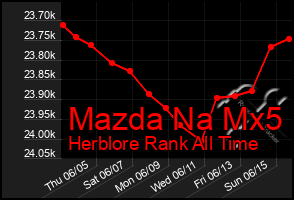 Total Graph of Mazda Na Mx5