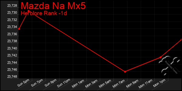 Last 24 Hours Graph of Mazda Na Mx5