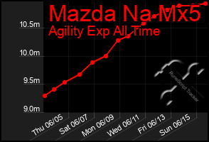 Total Graph of Mazda Na Mx5