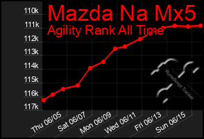 Total Graph of Mazda Na Mx5