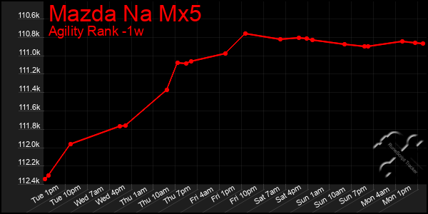Last 7 Days Graph of Mazda Na Mx5