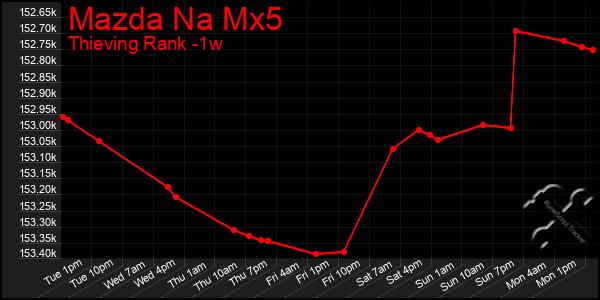 Last 7 Days Graph of Mazda Na Mx5
