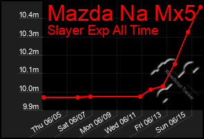 Total Graph of Mazda Na Mx5