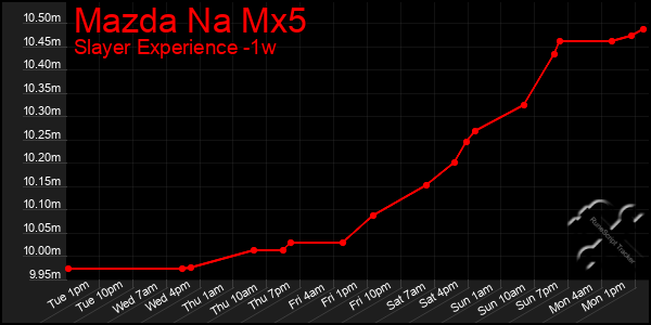 Last 7 Days Graph of Mazda Na Mx5
