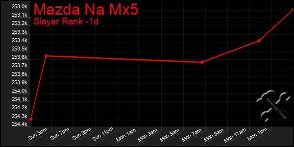 Last 24 Hours Graph of Mazda Na Mx5
