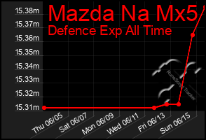 Total Graph of Mazda Na Mx5