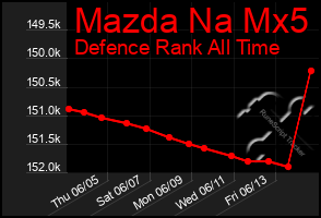 Total Graph of Mazda Na Mx5